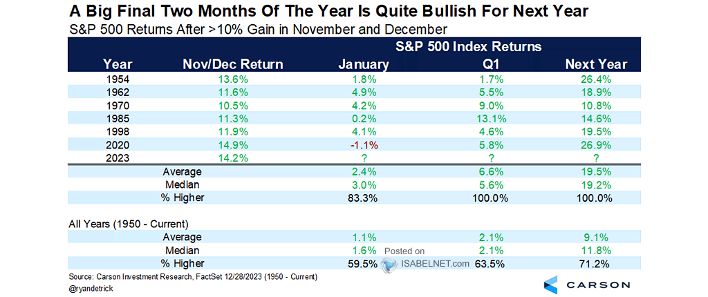 S&P 500 Index Return - +10% S&P 500 Gains in November and December