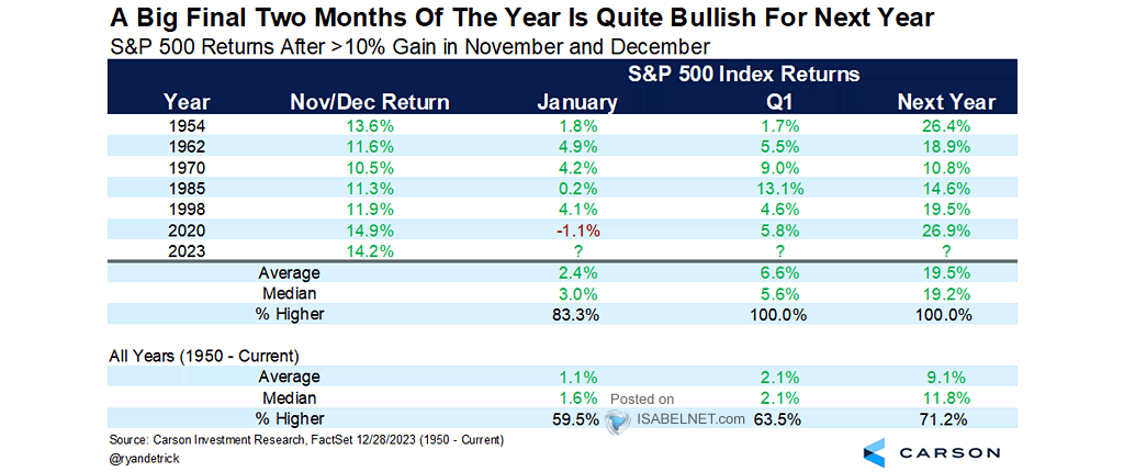 S&P 500 Returns After >10% Gain in November and December