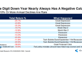 S&P 500 -10% Or More Annual Declines Are Rare