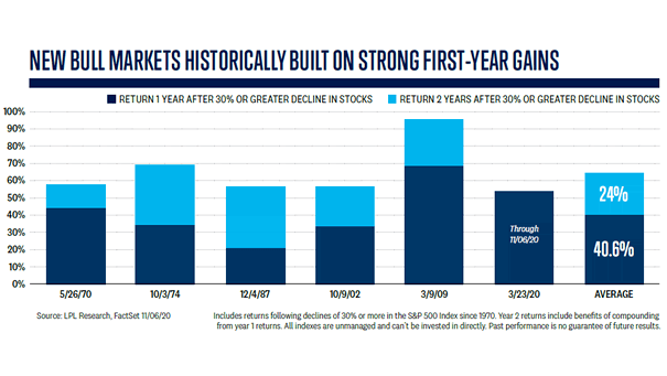 S&P 500 Index - Returns 1 Year and 2 Years After 30% or Greater Decline in Stocks