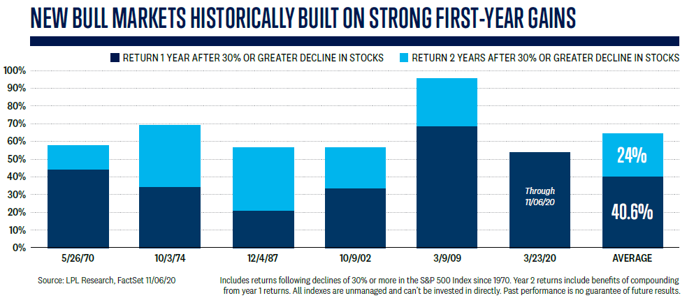 S&P 500 Index - Returns 1 Year and 2 Years After 30% or Greater Decline in Stocks