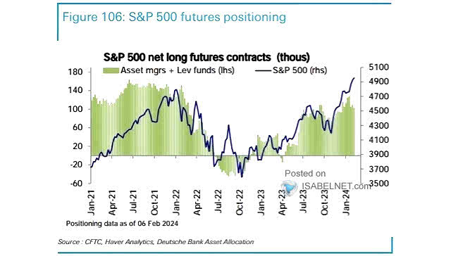 S&P 500 Net Long Futures Contracts