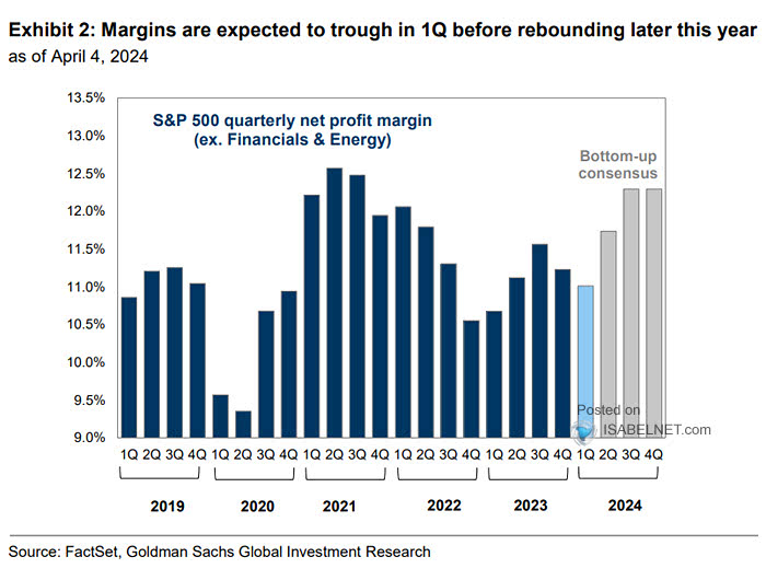 S&P 500 Net Profit Margin
