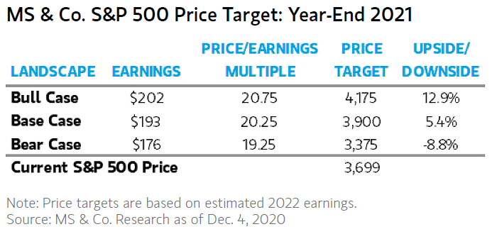 S&P 500 Price Target: Year-End 2021