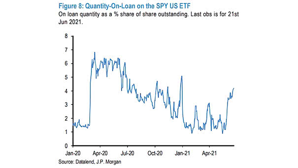 S&P 500 - Quantity-On-Loan on the SPY U.S. ETF