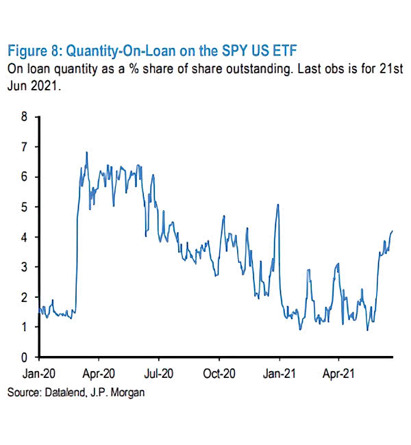 S&P 500 - Quantity-On-Loan on the SPY U.S. ETF