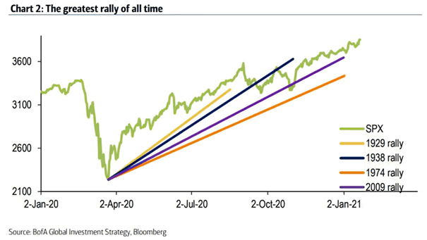 S&P 500 Rally in Comparison with Rallies in 1929, 1938, 1974 and 2009