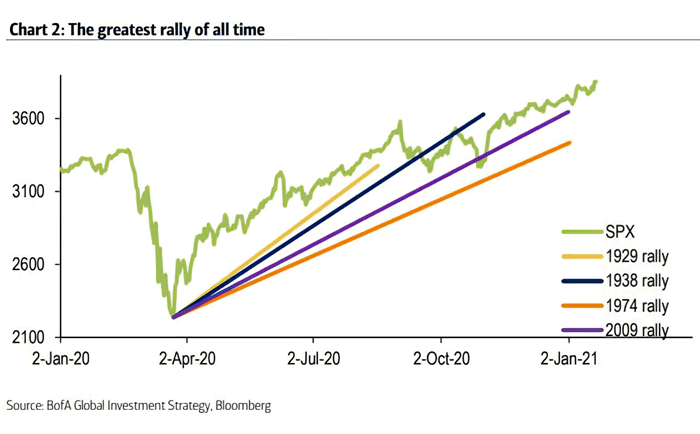 S&P 500 Rally in Comparison with Rallies in 1929, 1938, 1974 and 2009