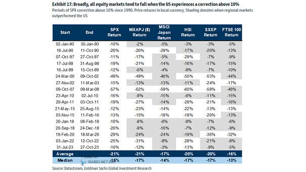 Periods of S&P 500 Correction Above 10%