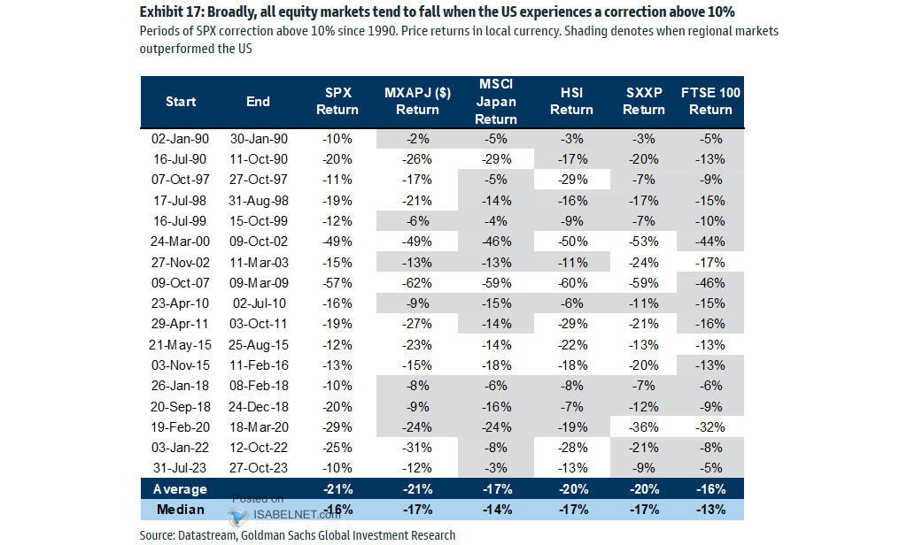 Periods of S&P 500 Correction Above 10%