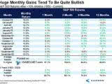 S&P 500 Returns After >10% Months