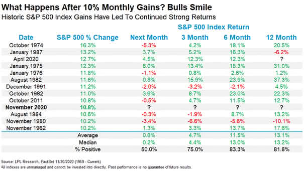 S&P 500 Returns - What Happens After 10% Monthly Gains