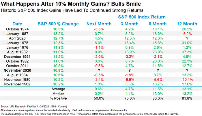 S&P 500 Returns - What Happens After 10% Monthly Gains