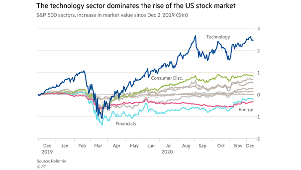 S&P 500 Sectors (Tech, Consumer Dis., Financials and Energy), Increase in Market Value