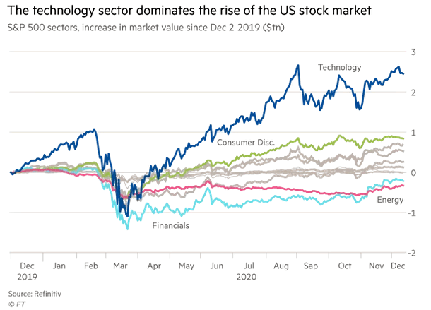 S&P 500 Sectors (Tech, Consumer Dis., Financials and Energy), Increase in Market Value