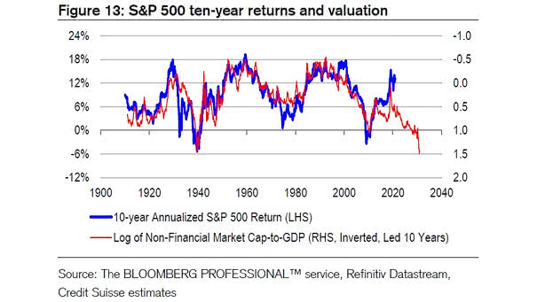 S&P 500 Ten-Year Returns and Valuation
