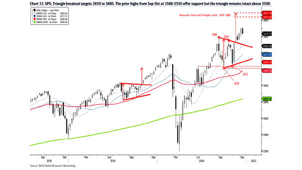 S&P 500 and Bullish Triangle Pattern