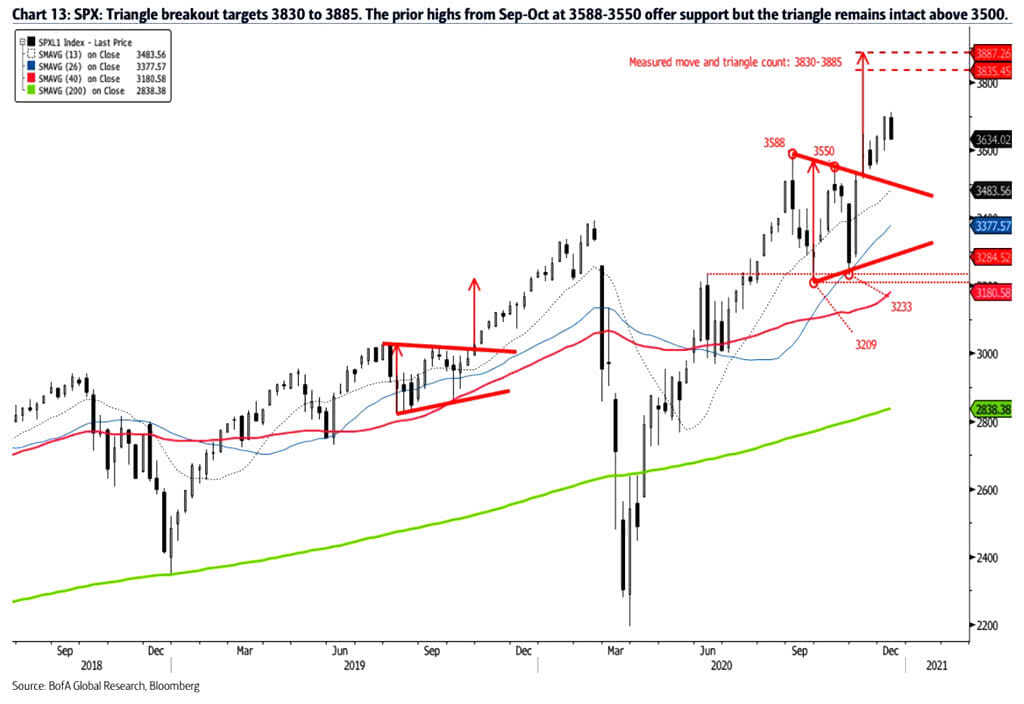 S&P 500 and Bullish Triangle Pattern