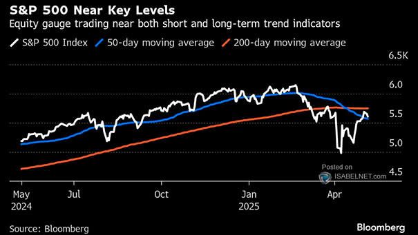 S&P 500 Index - 50-Day Moving Average and 200-Day Moving Average