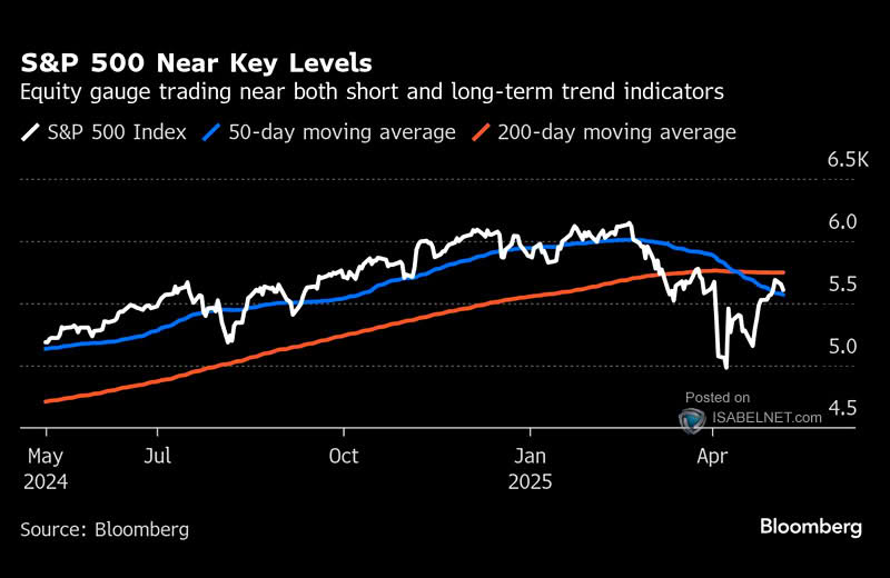 S&P 500 and % Price Above - Below 200-Day Moving Average