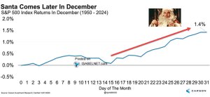 Seasonality – S&P 500 Index Returns in December – ISABELNET
