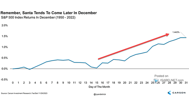 Seasonality - S&P 500 Index Returns in December