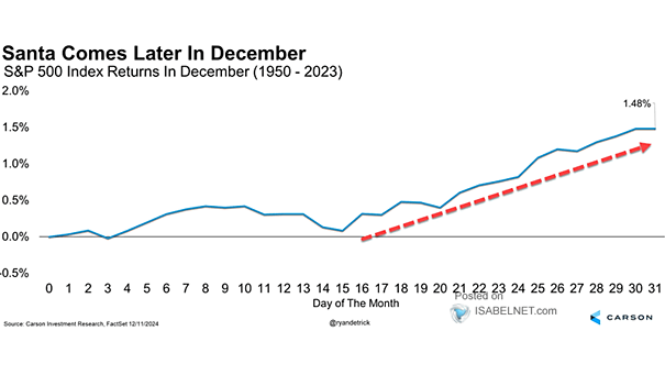 Seasonality - S&P 500 Index Returns in December