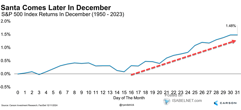 Seasonality - S&P 500 Index Returns in December