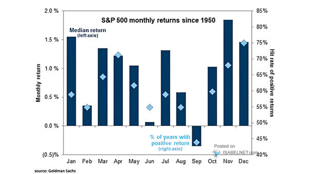 Seasonality - S&P 500 Monthly Returns