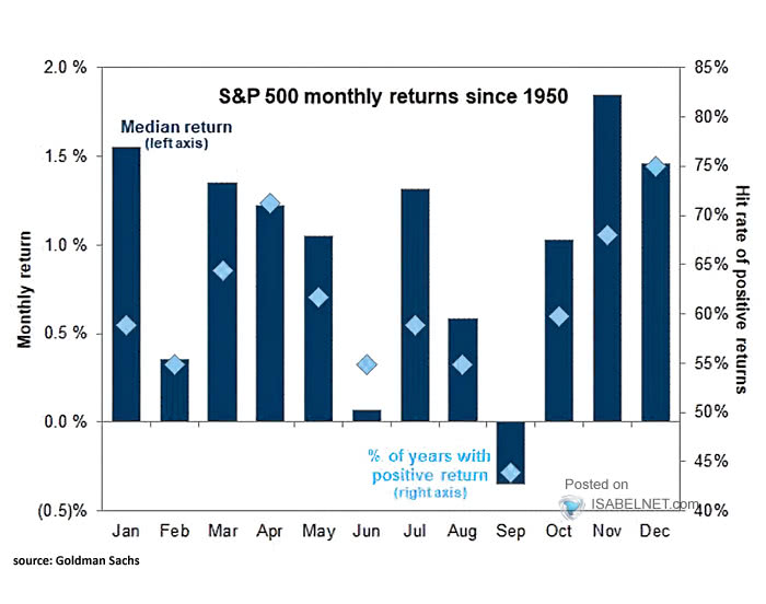 Seasonality - S&P 500 Monthly Returns