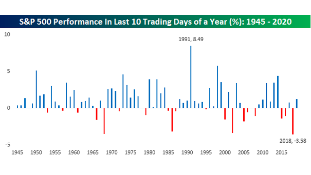Seasonality - S&P 500 Performance in Last 10 Trading Days of a Year 1945 - 2020