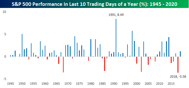 Seasonality - S&P 500 Performance in Last 10 Trading Days of a Year 1945 - 2020