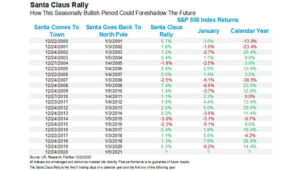 Seasonality - Santa Claus Rally and S&P 500 Returns
