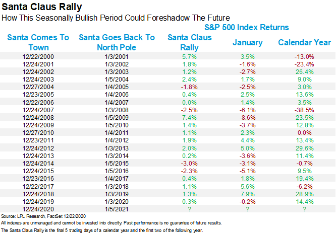 Seasonality - Santa Claus Rally and S&P 500 Returns