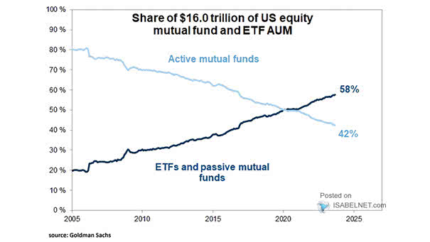 Share of Passive vs. Active Equity Funds