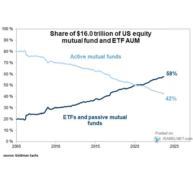Share of Passive vs. Active Equity Funds
