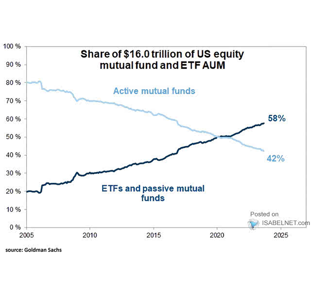 Share of U.S. Equity Mutual Fund and ETF AUM