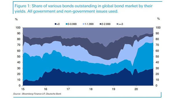 Share of Various Bonds Outstanding in Global Bond Market by their Yields