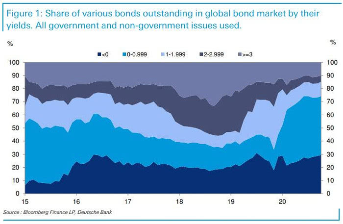 Share of Various Bonds Outstanding in Global Bond Market by their Yields