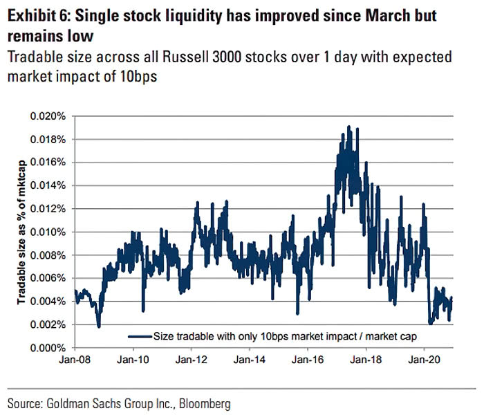 Single Stock Liquidity