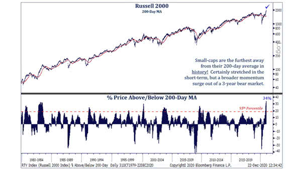 Small-Cap Stocks - Russell 2000 and 200-Day Moving Average