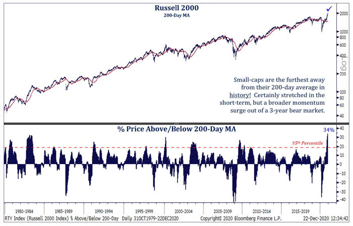 Small-Cap Stocks - Russell 2000 and 200-Day Moving Average
