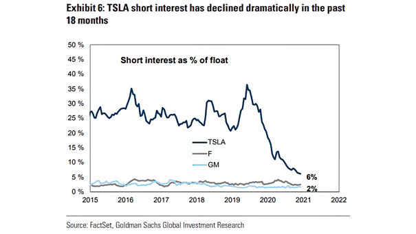 Stocks - Tesla Short Interest as % of Float