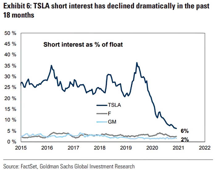 Stocks - Tesla Short Interest as % of Float