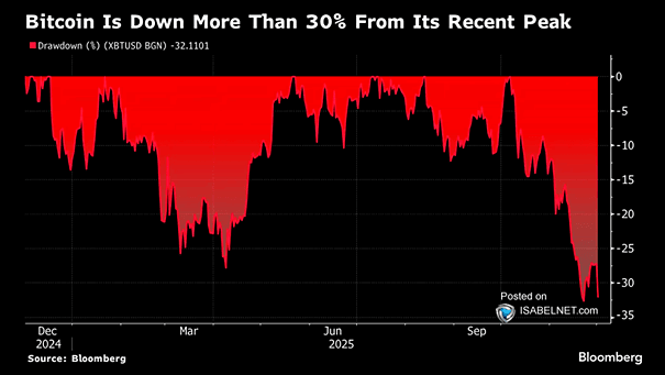Bitcoin Drawdown