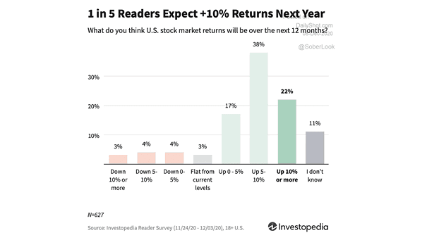 Survey - U.S. Stock Market Returns in 2021