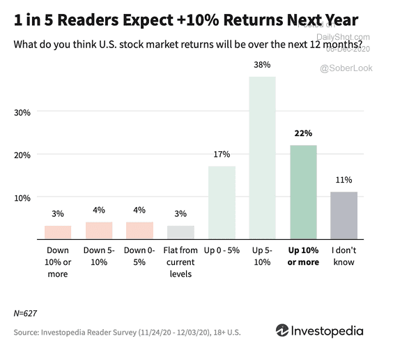 Survey - U.S. Stock Market Returns in 2021