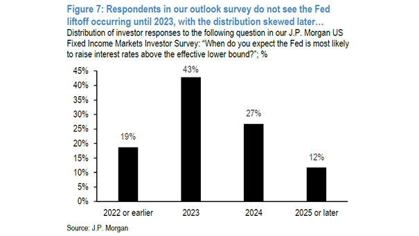 Survey - When Is the Fed Most Likely to Raise Interest Rates
