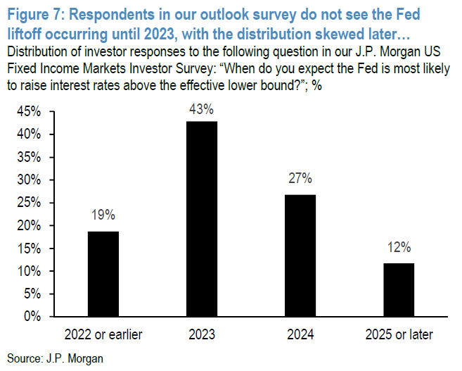Survey - When Is the Fed Most Likely to Raise Interest Rates