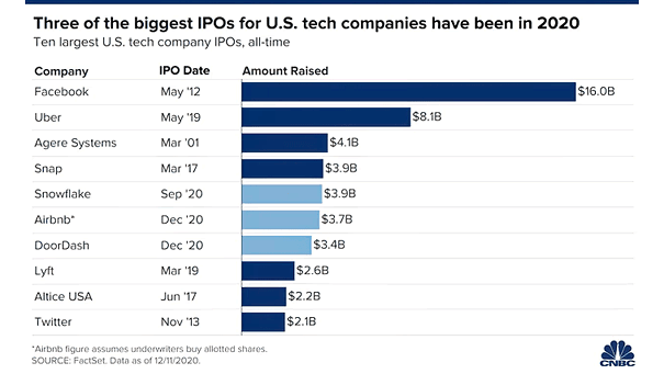 Ten Largest U.S. Tech Company IPOs